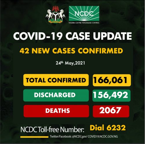 COVID-19: NCDC registers 42 new infections
