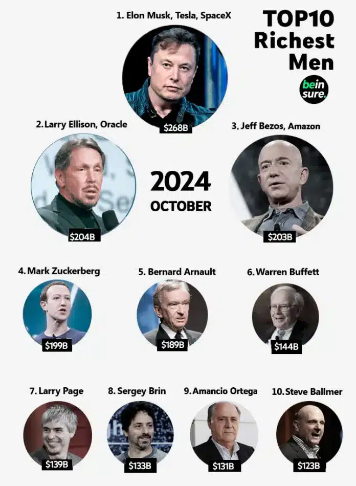 10 Richest People in the World October 2024