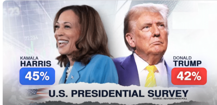 Poll shows Kamala Harris leads Donald Trump 45%-42% in tight presidential race